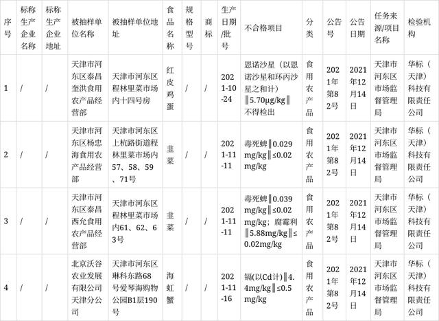 近期,该局组织开展了对51批次的食用农产品进行了抽样检验,经过检测