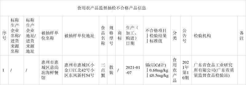 广东省市场监管局发布2021年第10期食品抽检信息 1批次食用农产品不