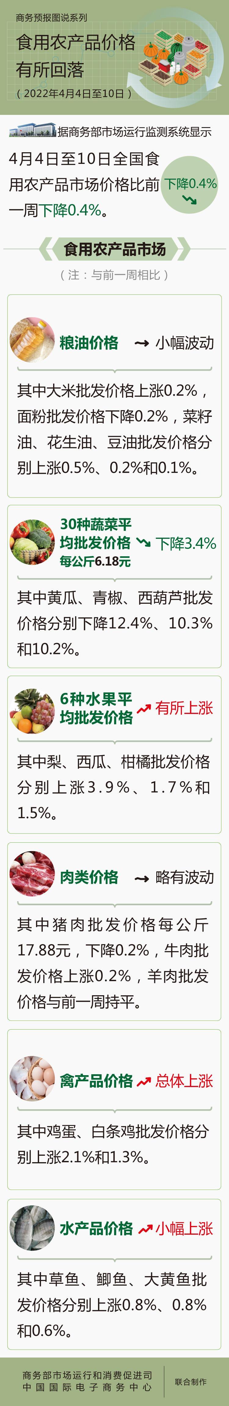商务部:上周食用农产品价格小幅回落 蔬菜批发价下降3.4%